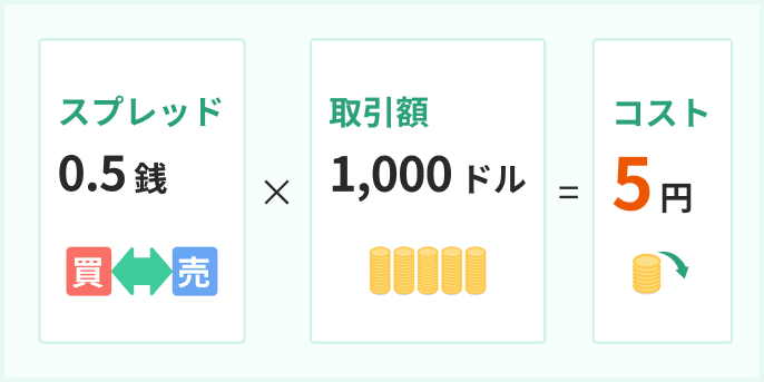 スプレッドのイメージ