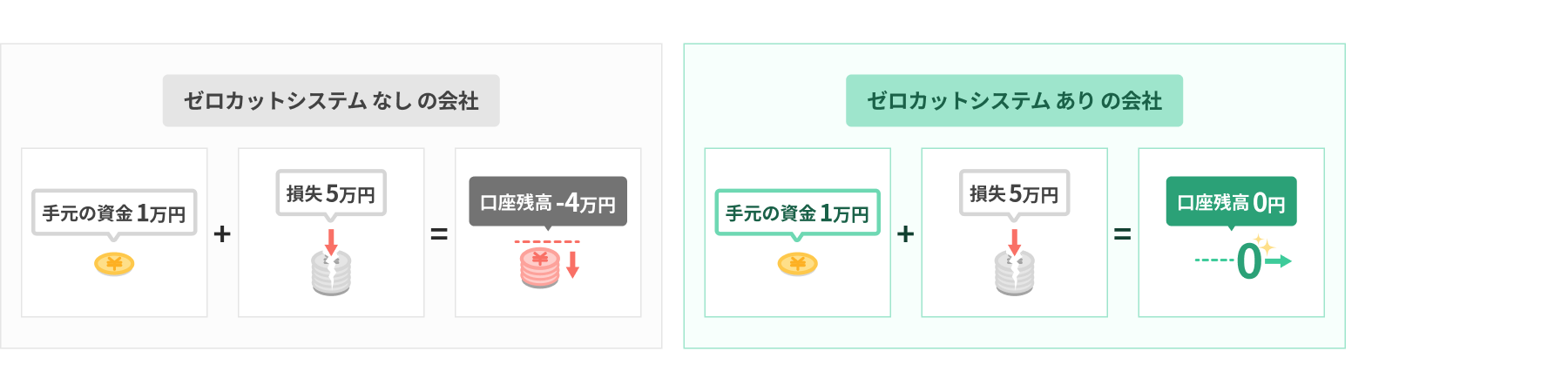 他社との違いを解説！1万円の資金で大暴落が起きたら？