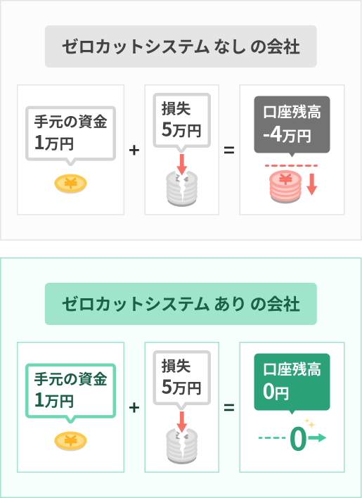 他社との違いを解説！1万円の資金で大暴落が起きたら？